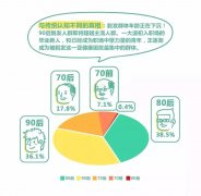 90后成脱发“主力军”？！